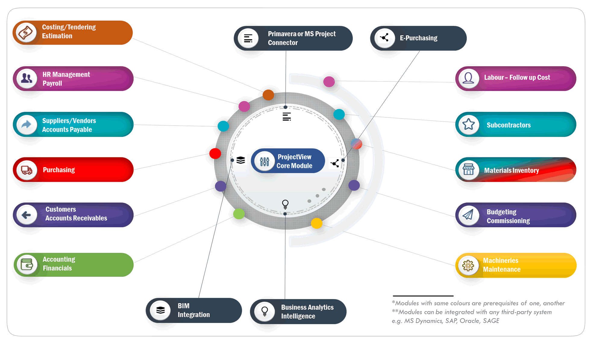 Projects Management Software, Software for controlling and managing